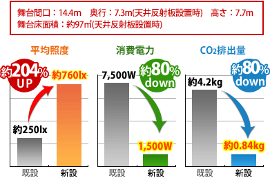 消費電力とCO2排出量のグラフ