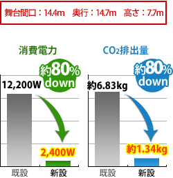 消費電力とCO2排出量のグラフ