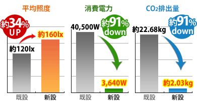 平均照度と消費電力とCO2排出量のグラフ