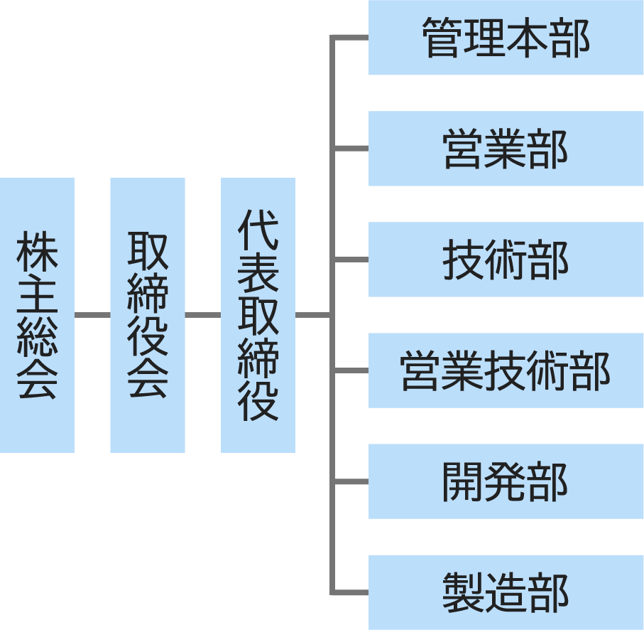 組織図